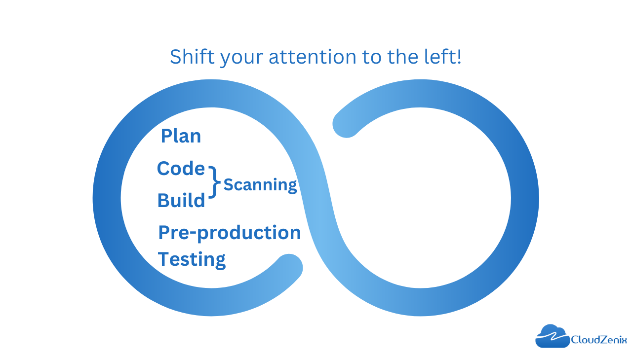 Shift-left in DevOps is the Right Process in 2023 and Beyond