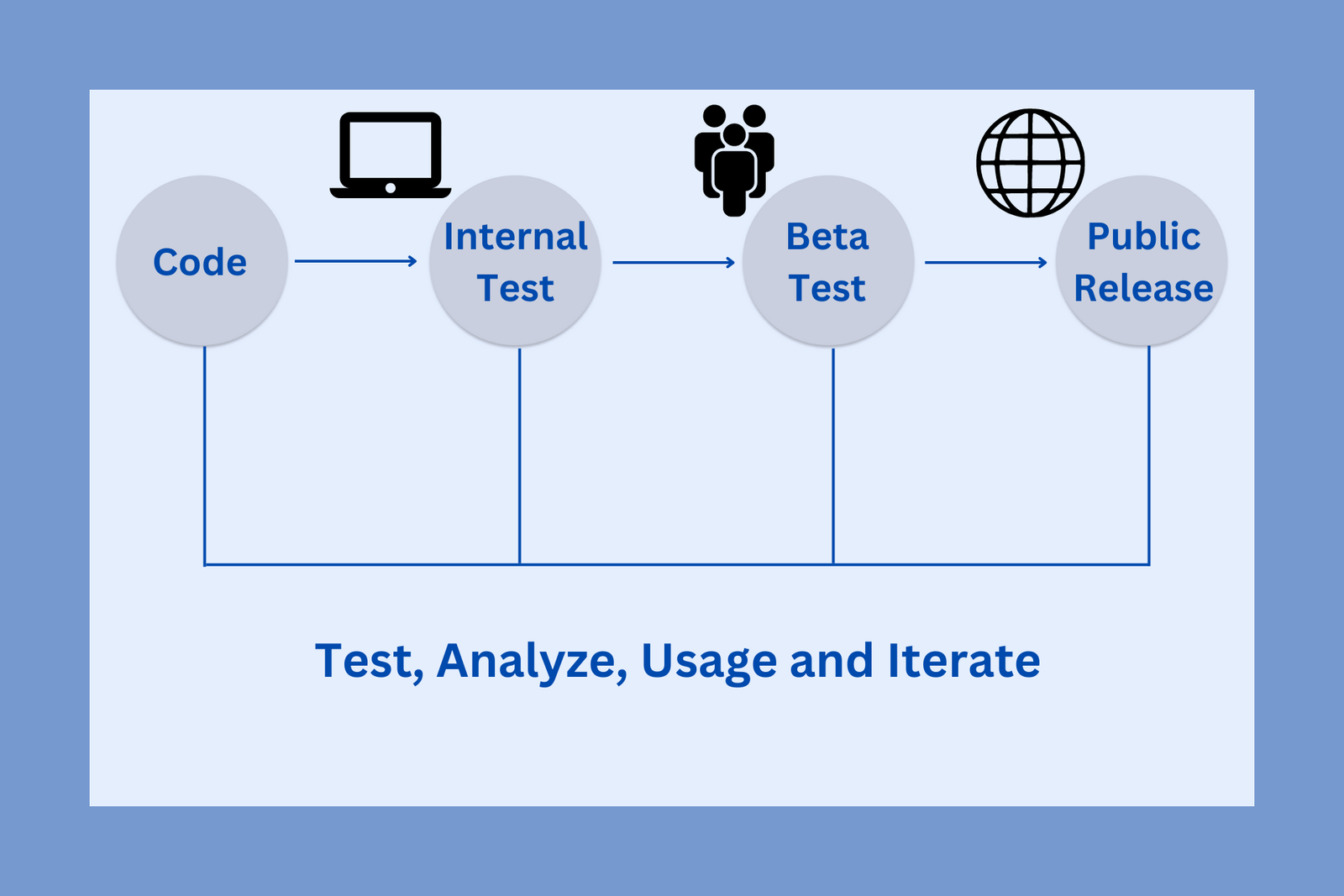 Feature Flags to test, analyze, usage, and Iterate