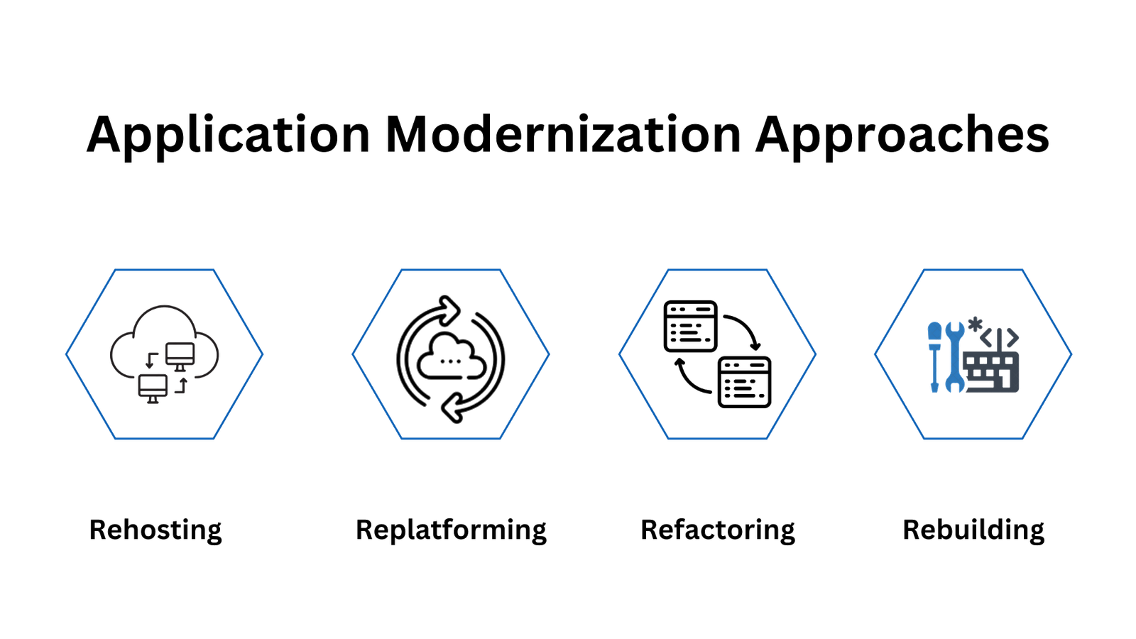 Application Modernization Approaches